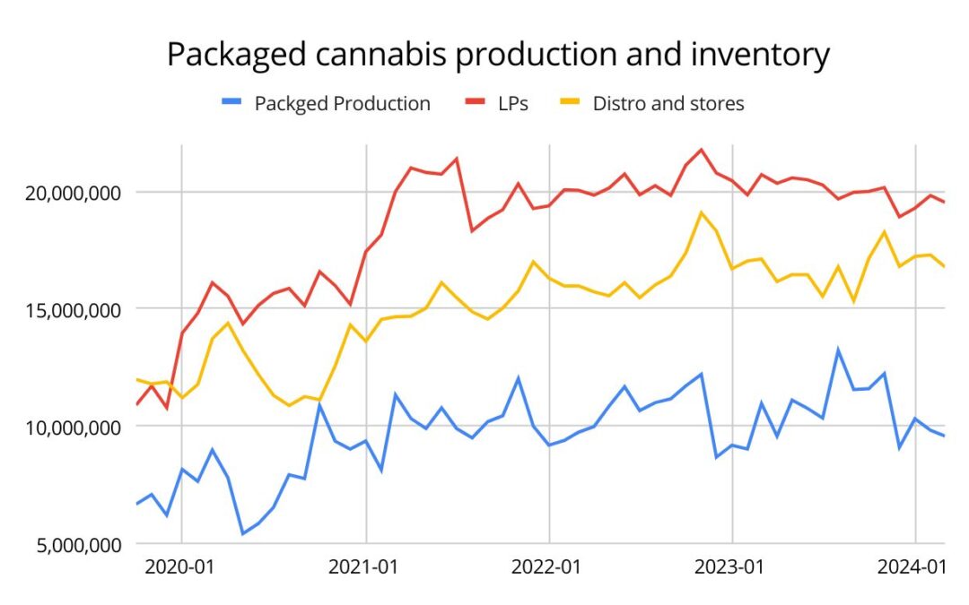 Unpackaged inventory of dried cannabis continued to decline in the first four months of 2024