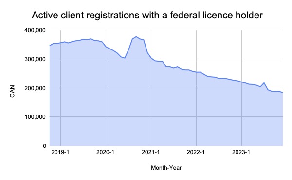 Medical cannabis registrations continue to decline in Canada