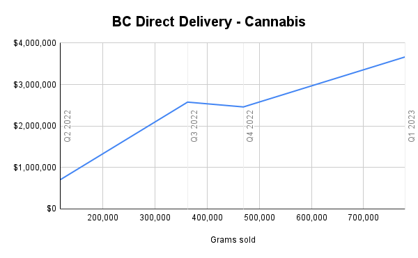 BC cannabis sales increase as prices continue to drop