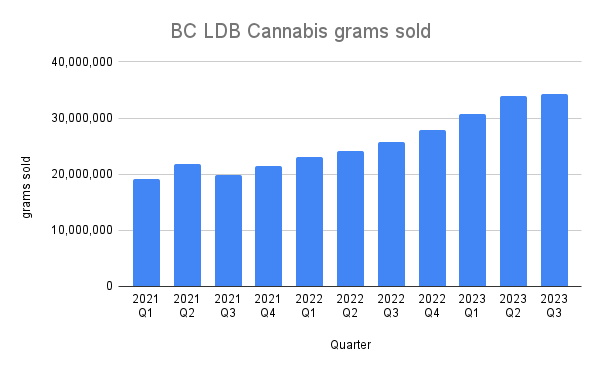 BC’s cannabis market continues to mature, as sales appear to plateau