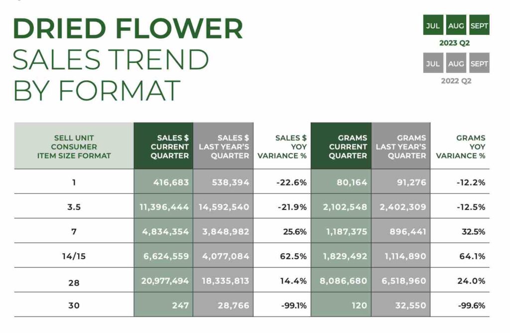 Sales, stores continue to increase in BC as prices continue to drop
