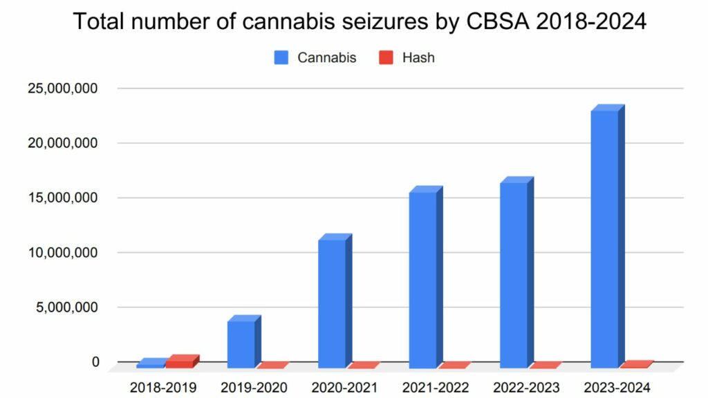 More than 200 kilograms of cannabis seized in targeted investigation in Ontario border town