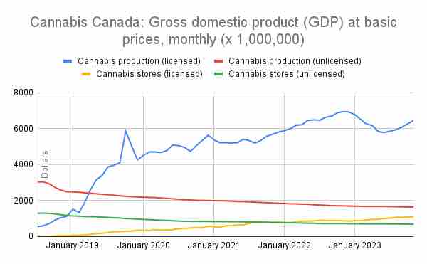 Canada’s cannabis production rallied in second half of 2023