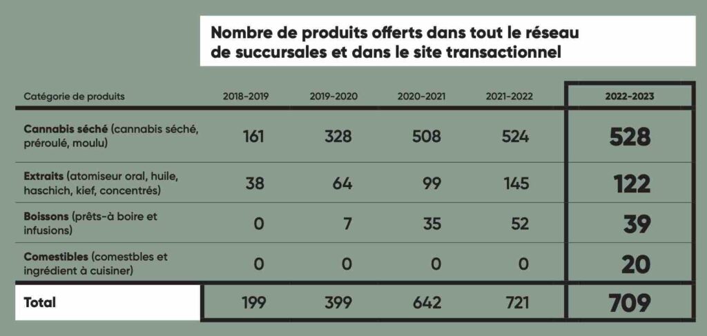 Cannabis sales in Quebec plateauing, as SQDC continues to focus on enhancing consumer experience