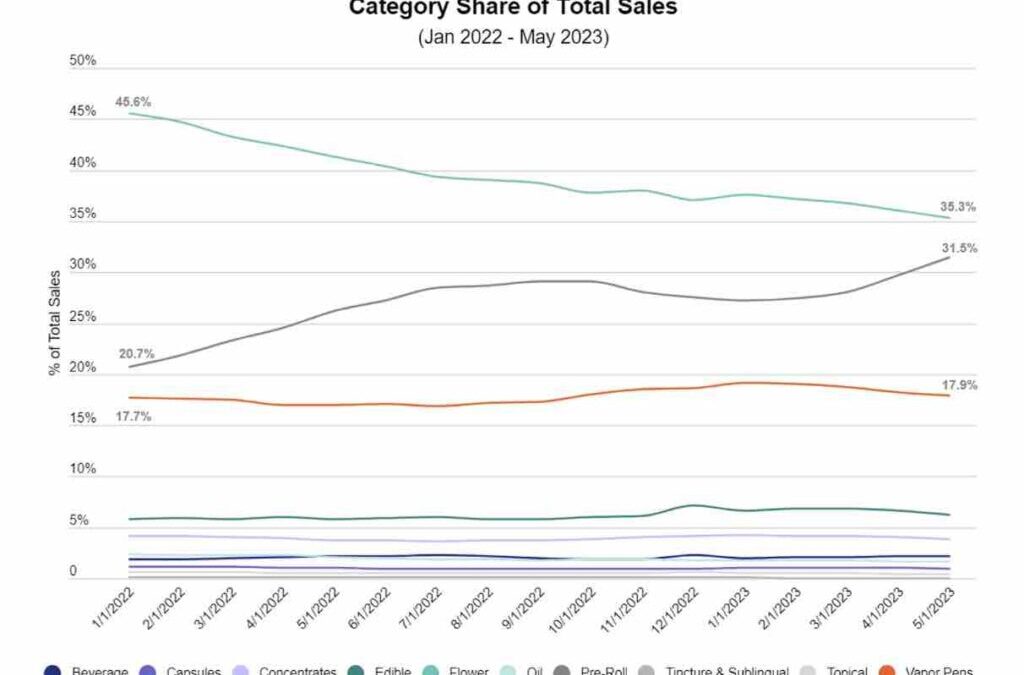 Cannabis sales continue to grow in Canada, as cannabis flower prices appear to bottom out