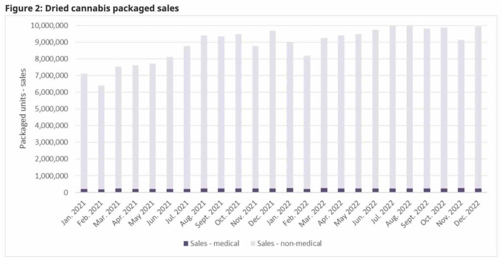 Cannabis sales continue to grow, even as canopy space and number of employees begin to decline