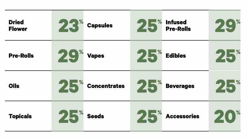 Ontario Cannabis Store Fixed Wholesale Mark-up Rates by Subcategory