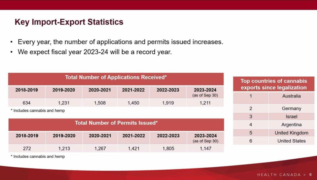 Health Canada expects cannabis exports to continue to increase