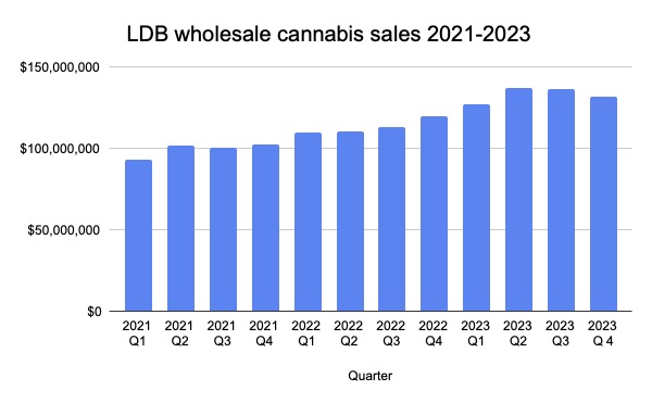 Cannabis sales continue to cool off in BC for second quarter in a row