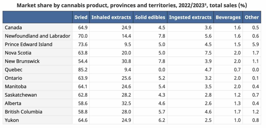 Cannabis sales continued to increase in 2022-2023, with extracts leading the charge
