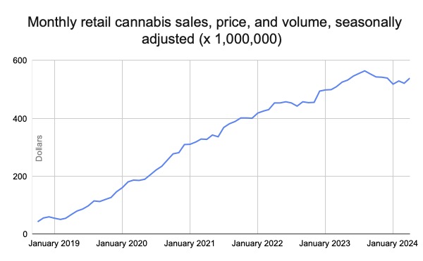 Retail cannabis sales year-over-year growth continues to slow, retail stores decrease