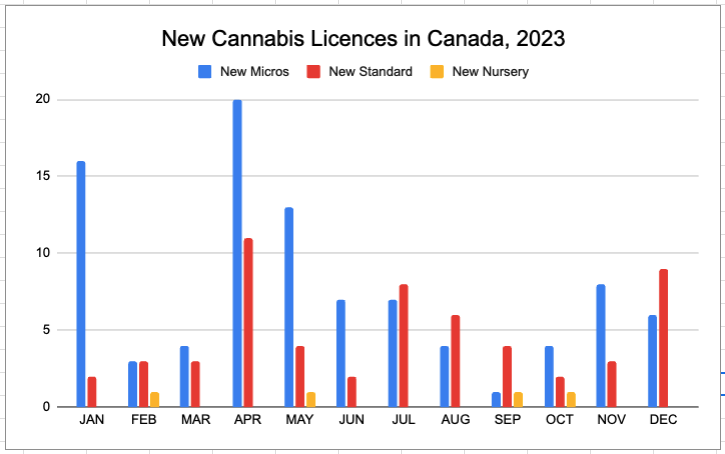 New micros outpaced standard cannabis licences in 2023, while revocations of both increased