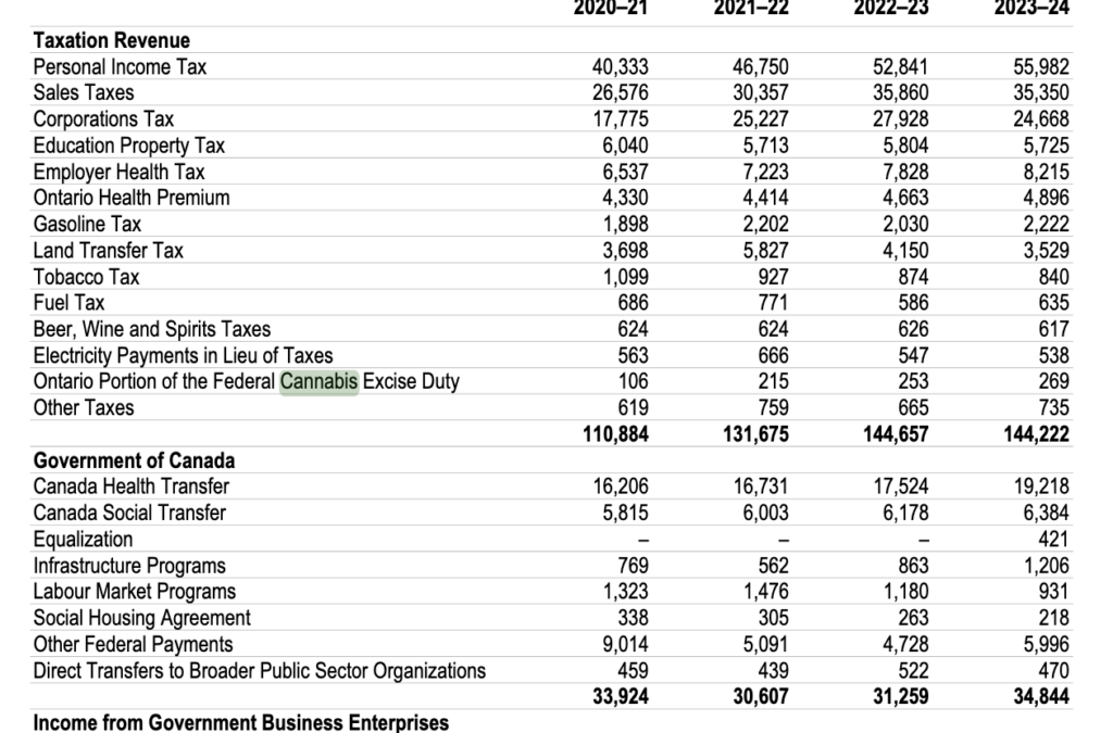 Ontario projects $463 million in revenue from cannabis sales, taxes for 2023-24