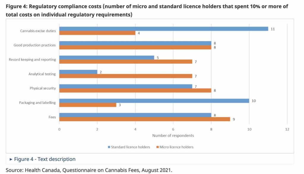Regulatory fees, paperwork, security requirements more challenging for small producers