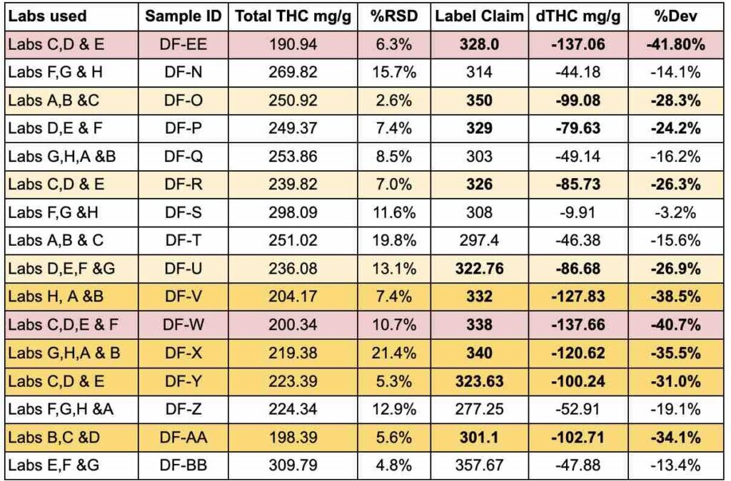 Eight Canadian cannabis labs team up to test accuracy of dried flower, pre-rolls, infused pre-rolls