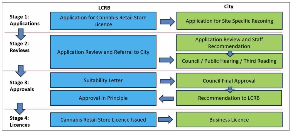 Surrey, BC, once again considering plan to allow cannabis stores 