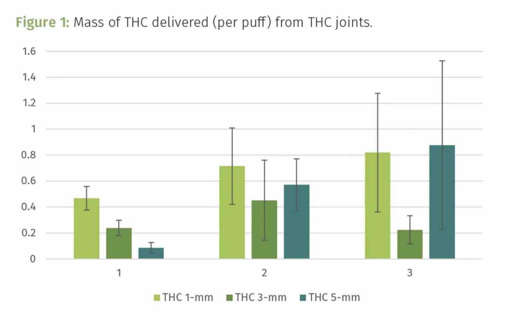 Researchers investigate pre-roll grind bioavailability