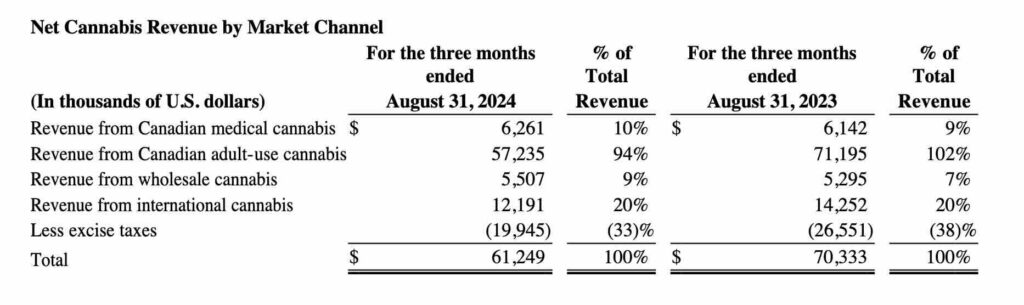 Tilray’s adult-use cannabis and international revenue down year-over-year