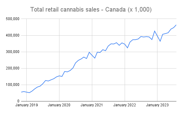 Canadian producers still sitting on more than 1 million kg of dried cannabis