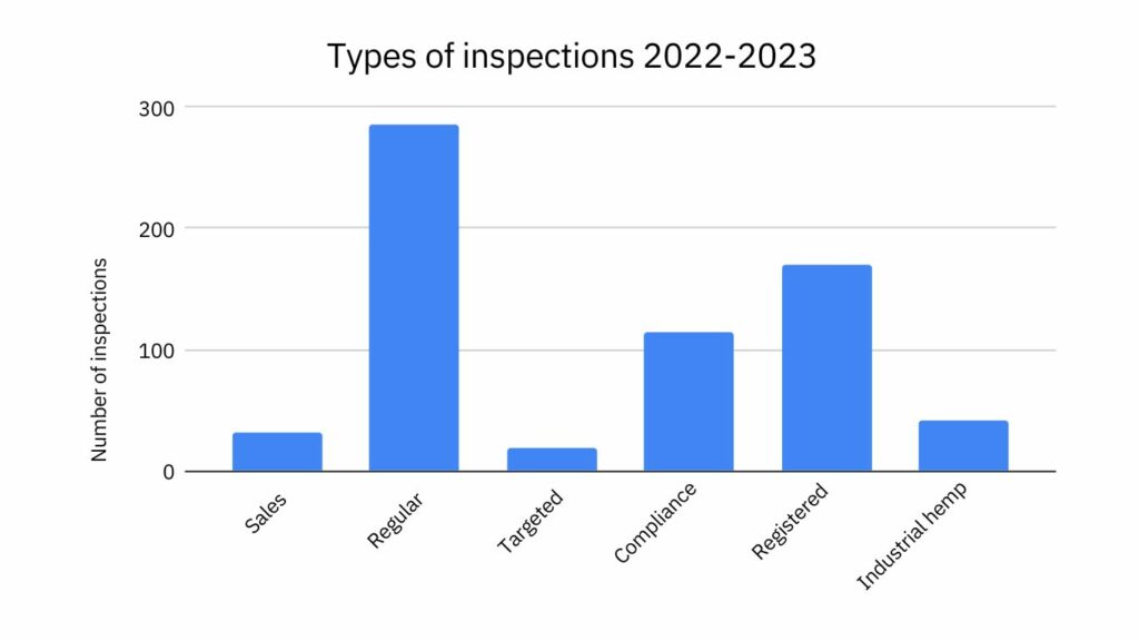 Health Canada cannabis inspections: 2023-2024