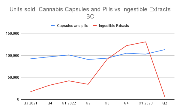No more “ingestible extracts” means some BC consumers discovering cannabis capsules