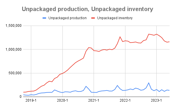 Total unpackaged cannabis inventory, production space continue to decline