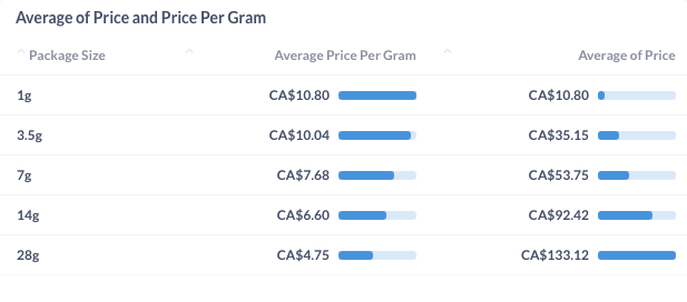 CannStandard: Dried Flower Price Outline 2021-2023