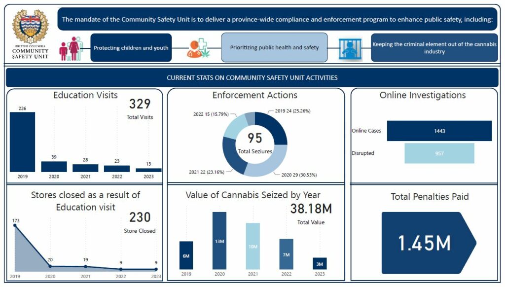 BC has seized more than $38 million in illicit cannabis since 2019