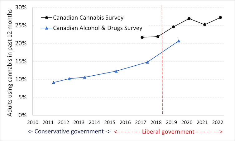 Cannabis in Canada: Debunking myths about the real impacts of legalization