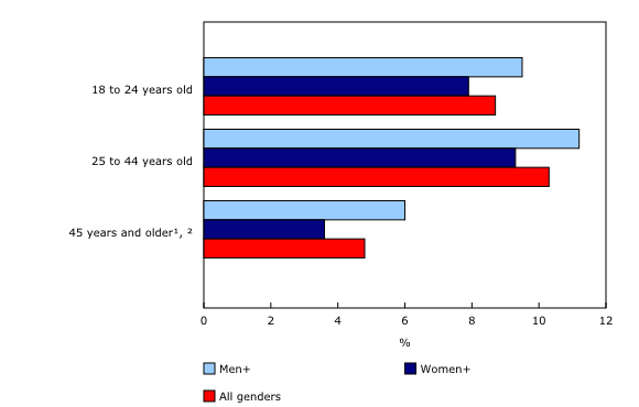 Chart 1: Prevalence of daily cannabis use among all Canadians by age group and gender, 2023
