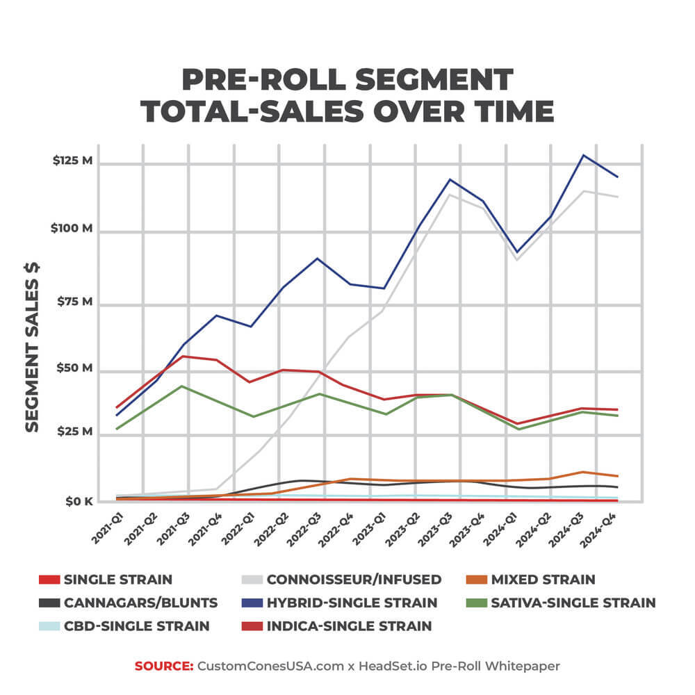 pre-roll-segment-total-sales-over-time-3423434
