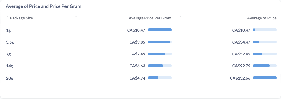 CannStandard: Dried Flower Prices for October 2023